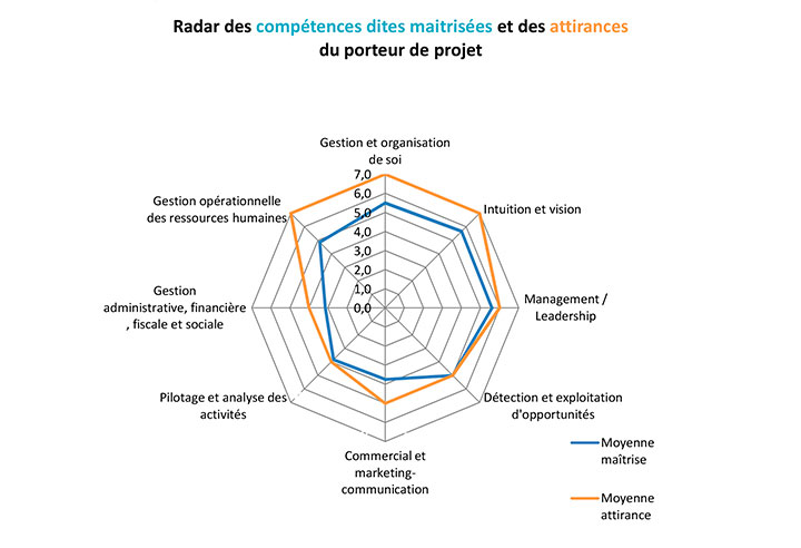radar des potentiels à entreprendre