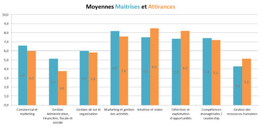 graphique des potentiels à entreprendre